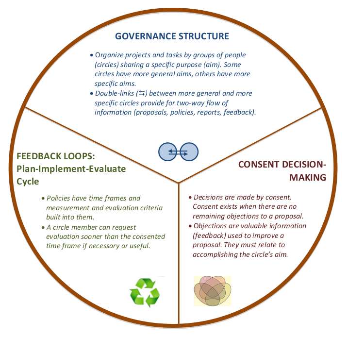 sociocracy overview diagram three elements
